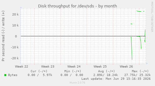 Disk throughput for /dev/sds