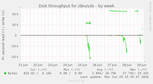 Disk throughput for /dev/sds