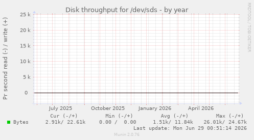 Disk throughput for /dev/sds