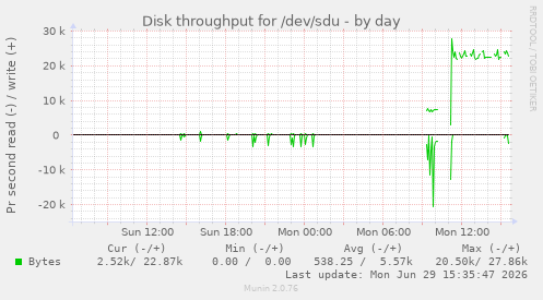 Disk throughput for /dev/sdu
