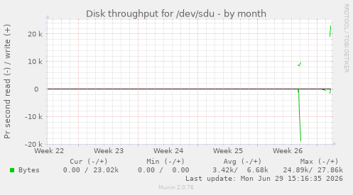 Disk throughput for /dev/sdu