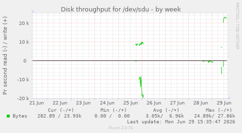 Disk throughput for /dev/sdu
