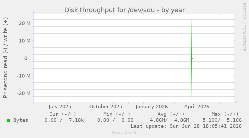 Disk throughput for /dev/sdu