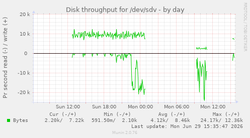 Disk throughput for /dev/sdv