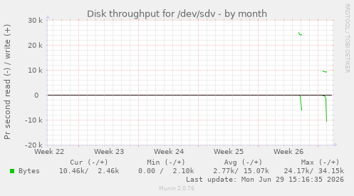 Disk throughput for /dev/sdv