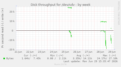 Disk throughput for /dev/sdv
