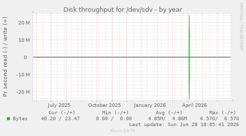 Disk throughput for /dev/sdv