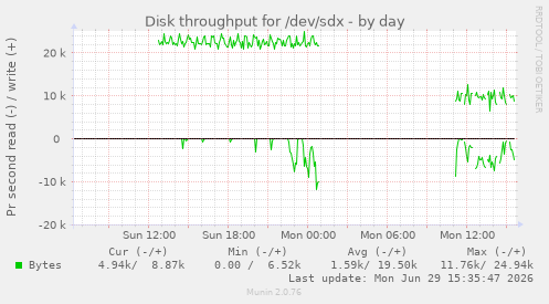 Disk throughput for /dev/sdx