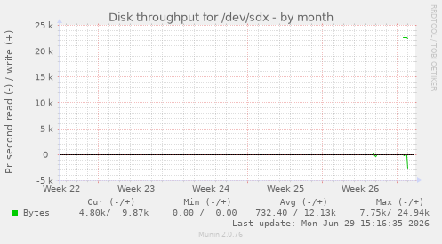 Disk throughput for /dev/sdx