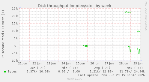 Disk throughput for /dev/sdx