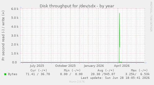 Disk throughput for /dev/sdx