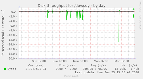 Disk throughput for /dev/sdy