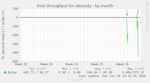 Disk throughput for /dev/sdy