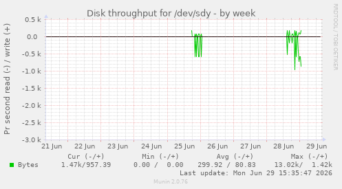Disk throughput for /dev/sdy