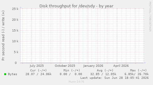 Disk throughput for /dev/sdy