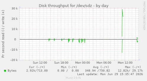Disk throughput for /dev/sdz