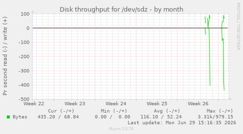 Disk throughput for /dev/sdz