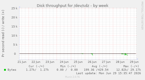 Disk throughput for /dev/sdz