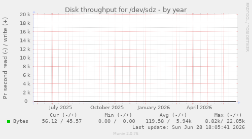 Disk throughput for /dev/sdz