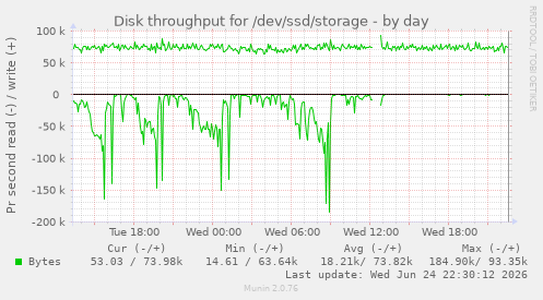 Disk throughput for /dev/ssd/storage