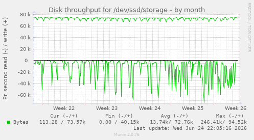 Disk throughput for /dev/ssd/storage