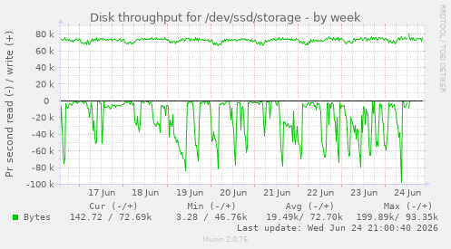 Disk throughput for /dev/ssd/storage