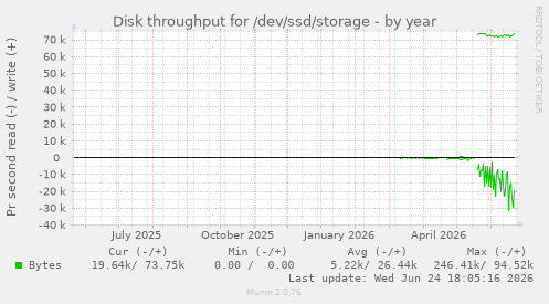 Disk throughput for /dev/ssd/storage