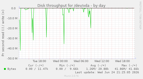 Disk throughput for /dev/vda