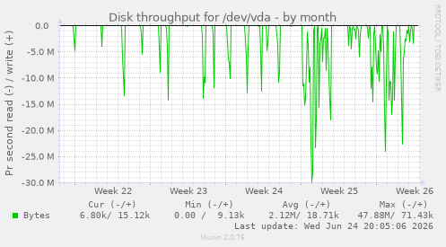 Disk throughput for /dev/vda