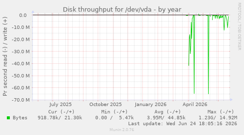 Disk throughput for /dev/vda