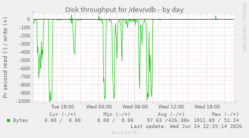 Disk throughput for /dev/vdb