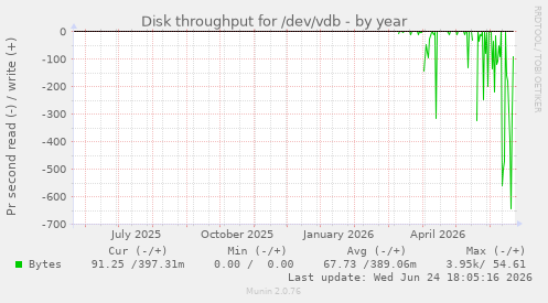 Disk throughput for /dev/vdb
