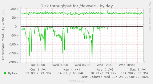 Disk throughput for /dev/vdc