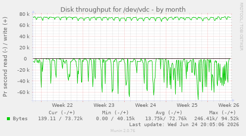 Disk throughput for /dev/vdc