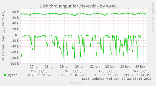 Disk throughput for /dev/vdc
