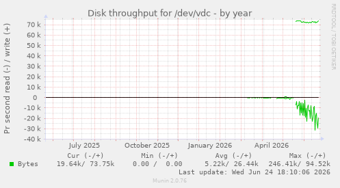 Disk throughput for /dev/vdc