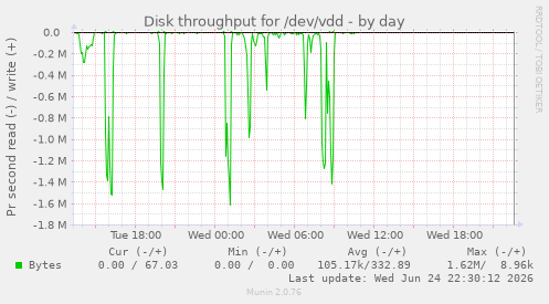 Disk throughput for /dev/vdd