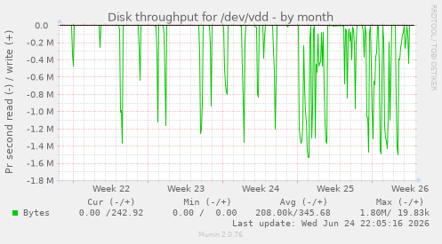 Disk throughput for /dev/vdd