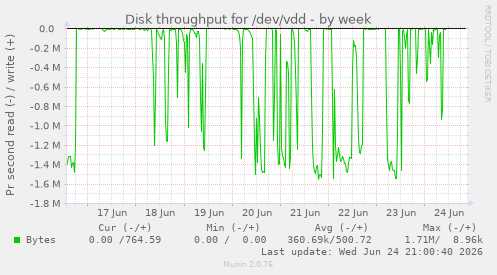 Disk throughput for /dev/vdd