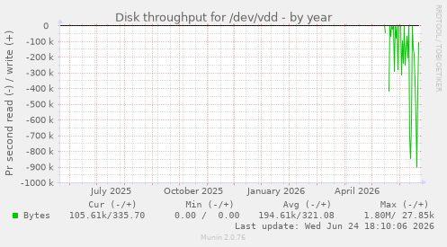 Disk throughput for /dev/vdd