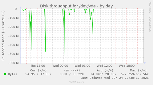 Disk throughput for /dev/vde
