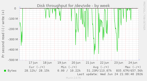 Disk throughput for /dev/vde