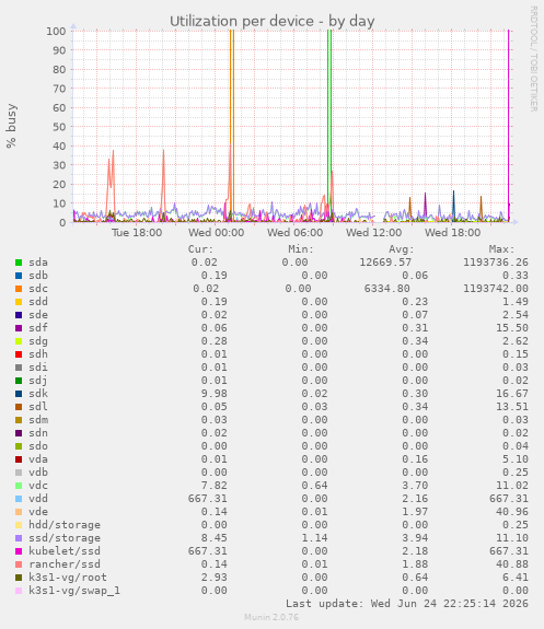 Utilization per device