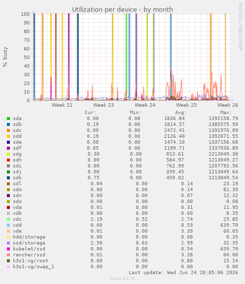 Utilization per device