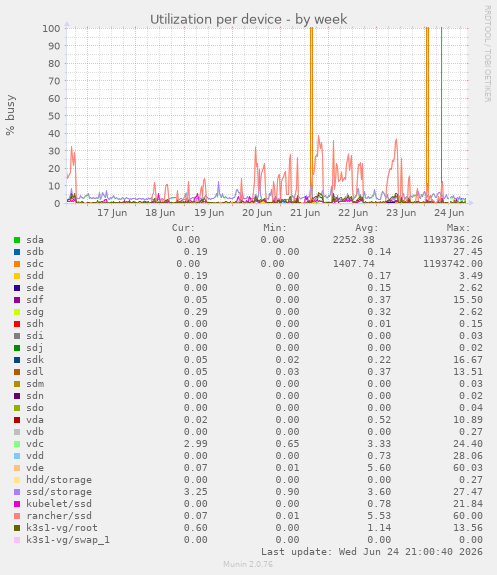 Utilization per device