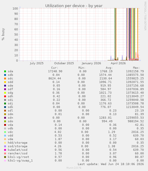 Utilization per device