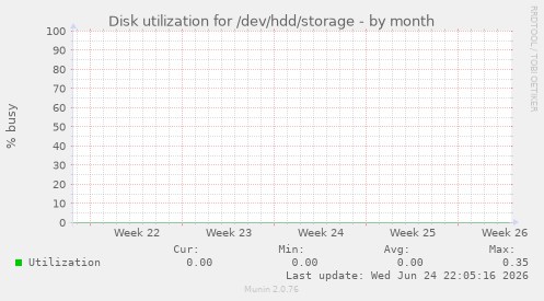 Disk utilization for /dev/hdd/storage