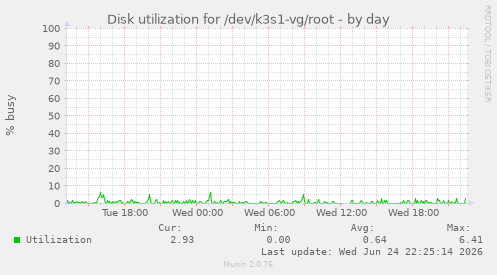 Disk utilization for /dev/k3s1-vg/root
