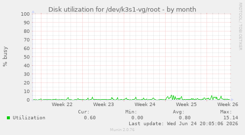 Disk utilization for /dev/k3s1-vg/root