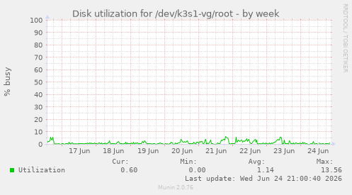 Disk utilization for /dev/k3s1-vg/root